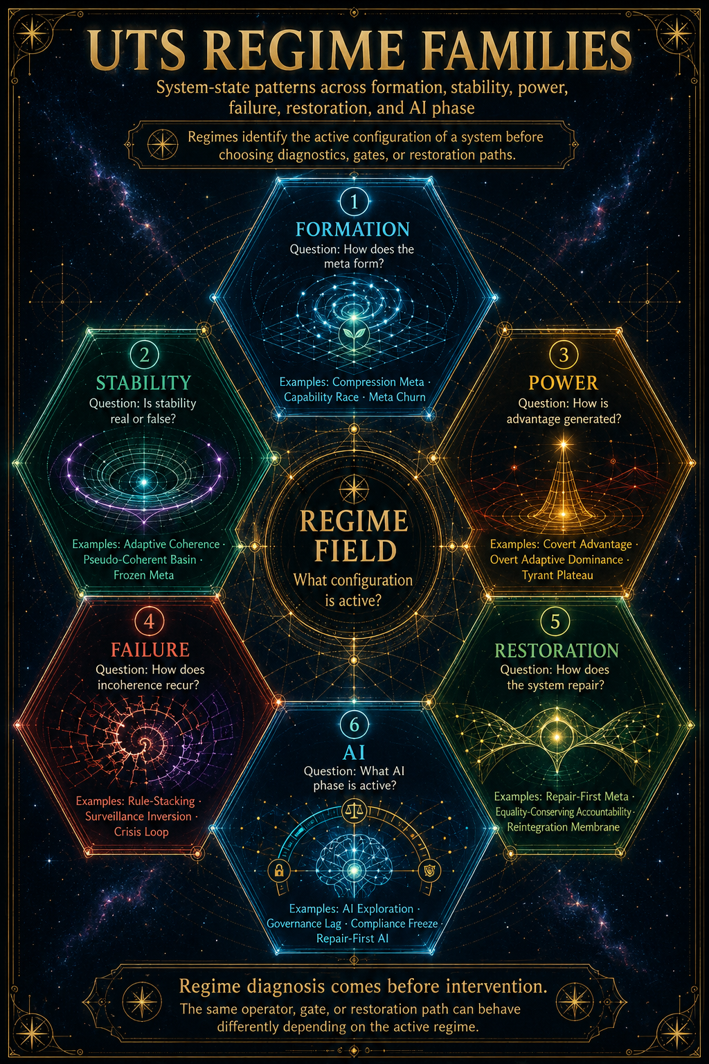 Diagram of UTS regimes and recurring system patterns.